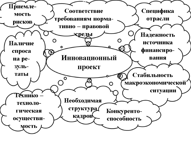 Инновационный проект Специфика отрасли С Соответствие требованиям норма-тивно – правовой среды Надежность источника финансиро-вания